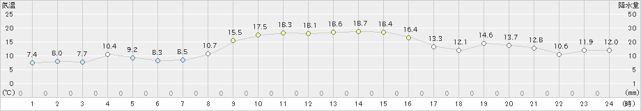 志津川(>2021年11月19日)のアメダスグラフ