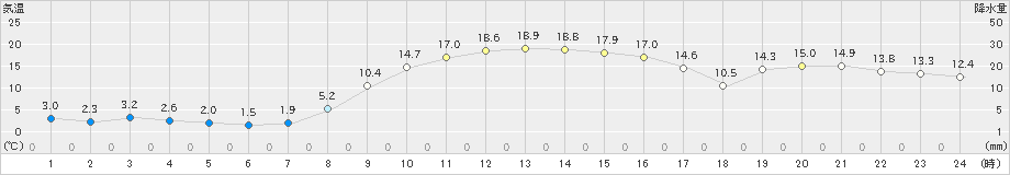 大衡(>2021年11月19日)のアメダスグラフ