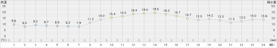 名取(>2021年11月19日)のアメダスグラフ