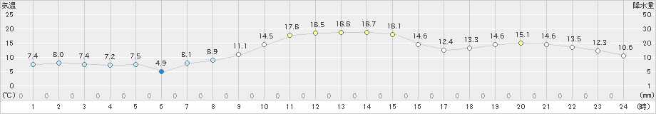 白石(>2021年11月19日)のアメダスグラフ