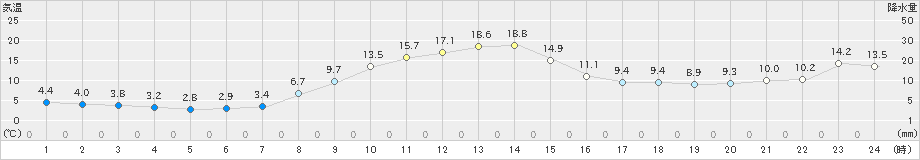 蔵王(>2021年11月19日)のアメダスグラフ