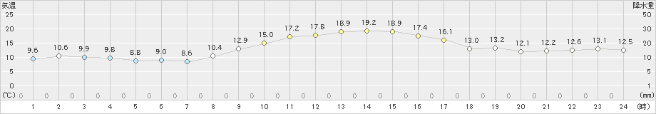 亘理(>2021年11月19日)のアメダスグラフ