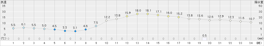 尾花沢(>2021年11月19日)のアメダスグラフ