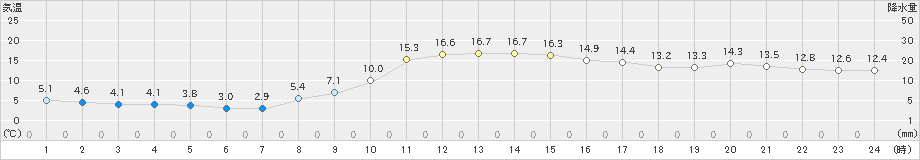 長井(>2021年11月19日)のアメダスグラフ