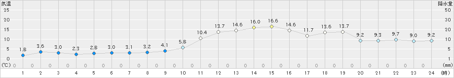 喜多方(>2021年11月19日)のアメダスグラフ