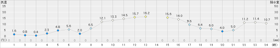 飯舘(>2021年11月19日)のアメダスグラフ