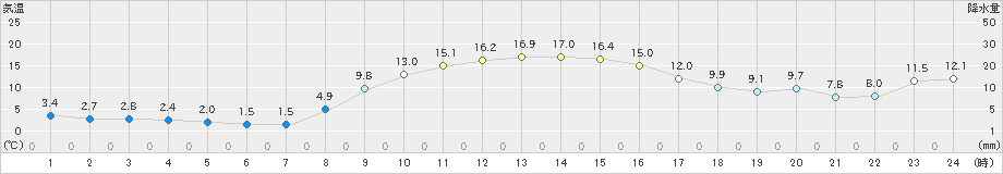 白河(>2021年11月19日)のアメダスグラフ