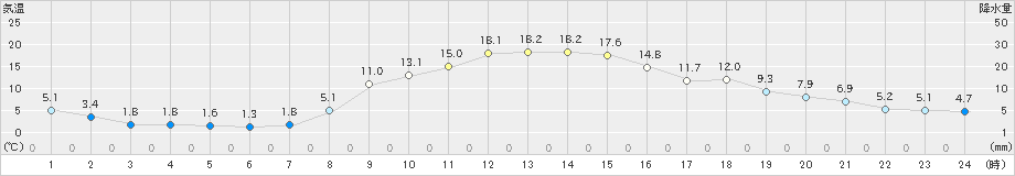 大田原(>2021年11月19日)のアメダスグラフ