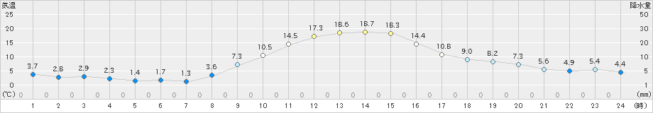 那須烏山(>2021年11月19日)のアメダスグラフ