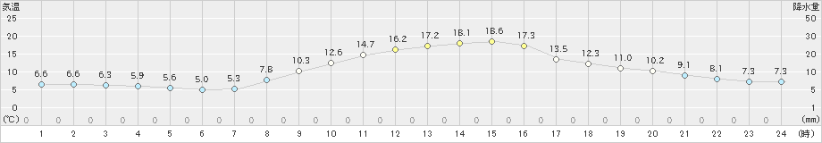 佐野(>2021年11月19日)のアメダスグラフ