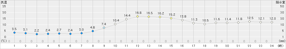 みなかみ(>2021年11月19日)のアメダスグラフ