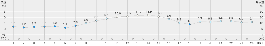 草津(>2021年11月19日)のアメダスグラフ