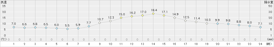 越谷(>2021年11月19日)のアメダスグラフ