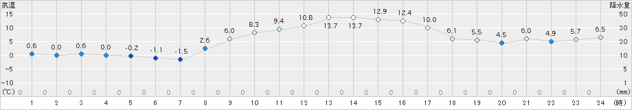 信濃町(>2021年11月19日)のアメダスグラフ