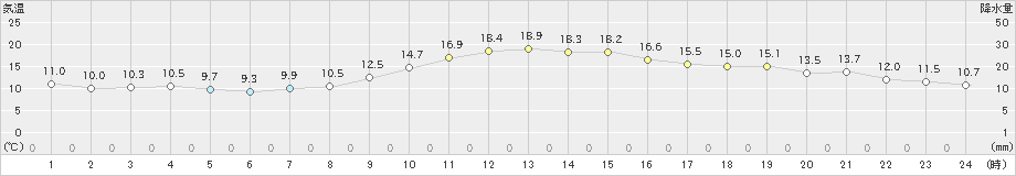 浜松(>2021年11月19日)のアメダスグラフ