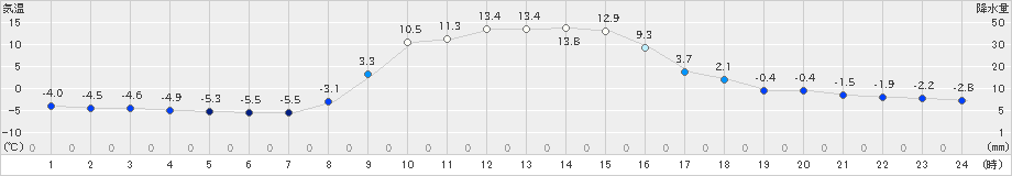 六厩(>2021年11月19日)のアメダスグラフ