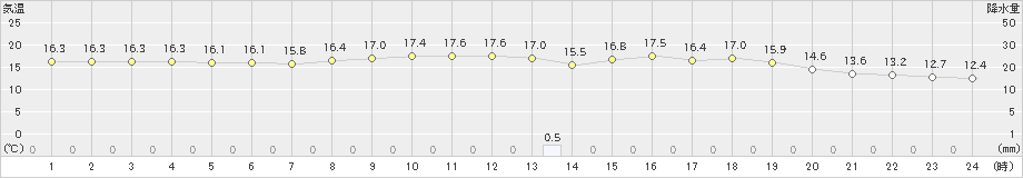 相川(>2021年11月19日)のアメダスグラフ