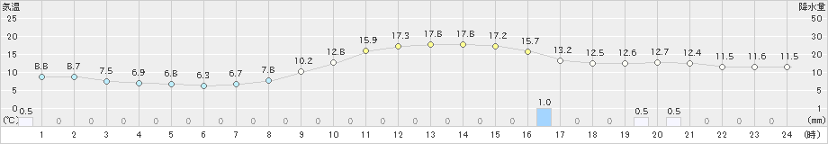 下関(>2021年11月19日)のアメダスグラフ