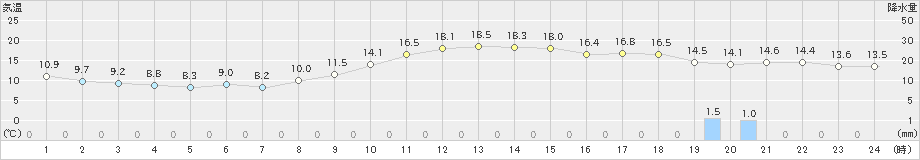 新潟(>2021年11月19日)のアメダスグラフ