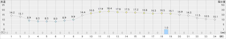 羽茂(>2021年11月19日)のアメダスグラフ