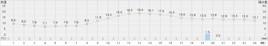 新津(>2021年11月19日)のアメダスグラフ