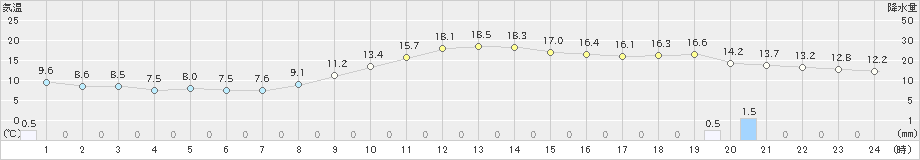 巻(>2021年11月19日)のアメダスグラフ