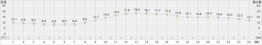 三条(>2021年11月19日)のアメダスグラフ