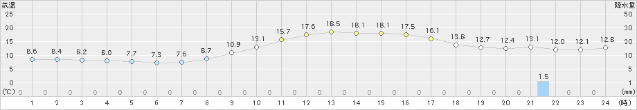 長岡(>2021年11月19日)のアメダスグラフ