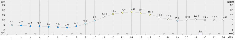 小出(>2021年11月19日)のアメダスグラフ