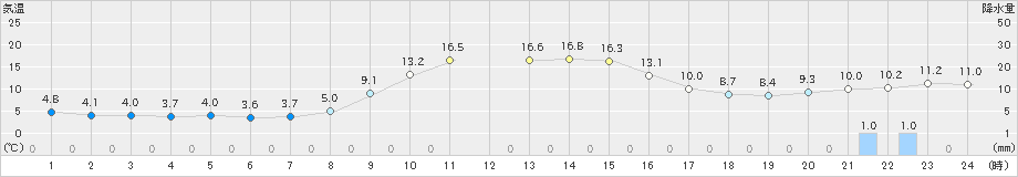 安塚(>2021年11月19日)のアメダスグラフ