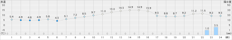 津南(>2021年11月19日)のアメダスグラフ