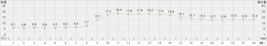 珠洲(>2021年11月19日)のアメダスグラフ