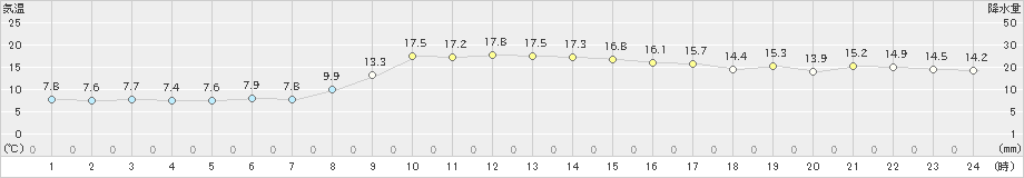 輪島(>2021年11月19日)のアメダスグラフ