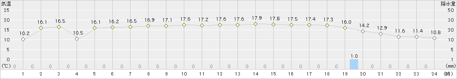 志賀(>2021年11月19日)のアメダスグラフ