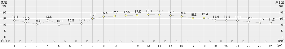 七尾(>2021年11月19日)のアメダスグラフ