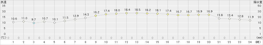 羽咋(>2021年11月19日)のアメダスグラフ