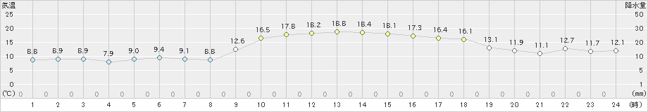 かほく(>2021年11月19日)のアメダスグラフ