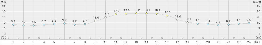 白山河内(>2021年11月19日)のアメダスグラフ