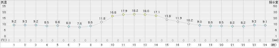 加賀中津原(>2021年11月19日)のアメダスグラフ