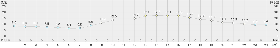 彦根(>2021年11月19日)のアメダスグラフ