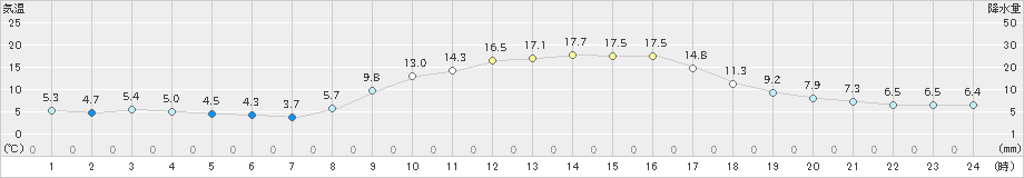 東近江(>2021年11月19日)のアメダスグラフ