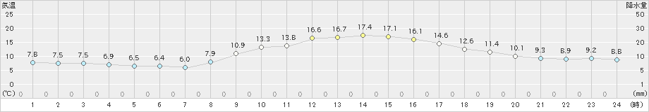 大津(>2021年11月19日)のアメダスグラフ