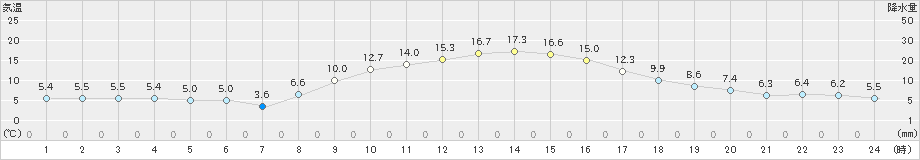 土山(>2021年11月19日)のアメダスグラフ