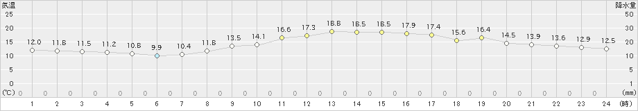 大阪(>2021年11月19日)のアメダスグラフ