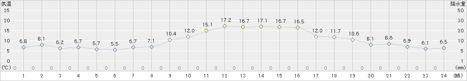 五條(>2021年11月19日)のアメダスグラフ