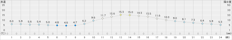 上北山(>2021年11月19日)のアメダスグラフ