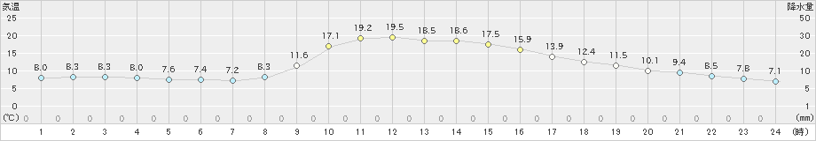 西川(>2021年11月19日)のアメダスグラフ