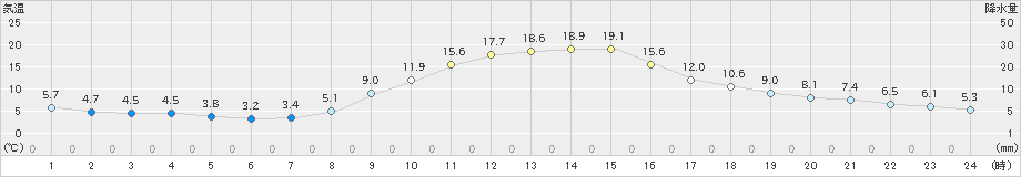 和気(>2021年11月19日)のアメダスグラフ