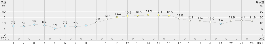 日応寺(>2021年11月19日)のアメダスグラフ