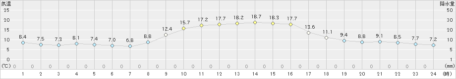 虫明(>2021年11月19日)のアメダスグラフ